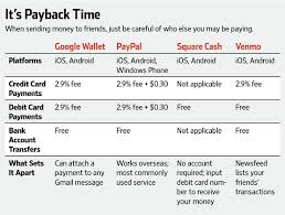 We tested everything from the first payment app paypal to corporate cousin venmo, the up and coming cash app from square, apple, facebook. Venmo Vs Square Cash Vs Paypal Vs Google Wallet The Best Apps To Pay People Back Wsj