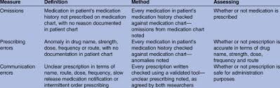 Analysis To Assess The Accuracy And Safety Of Medication