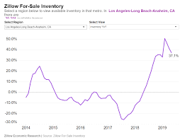 Soaring Inventory In Southern California Homes Available