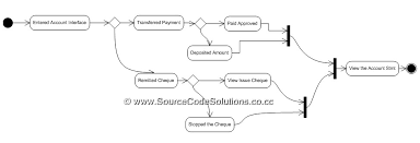 State Chart Diagram For Internet Banking System Cs1403
