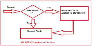 asp net mvc request life cycle with