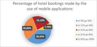 percene of bookings made by use of