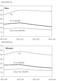 Chart D Mean Family Income At Younger Ages Of Persons Age 68
