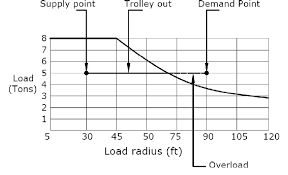 An Example For Tower Crane Load Chart Download Scientific