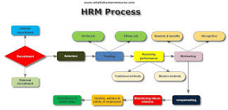Human Resource Management What Is Hrm Definitions