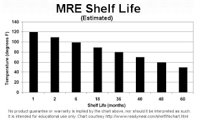 Mre Shelf Life Mre Info