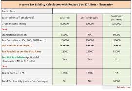Eligibility To Claim Rebate Under Section 87a Fy 2019 20 Ay