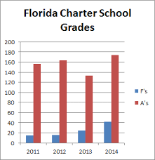 Some New Fl Charter Schools Raise Their Grades Others Struggle