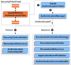 From different providers, with the getinstance factory method in the keystore class. Spring Security Reference