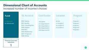 how a segmented chart of accounts