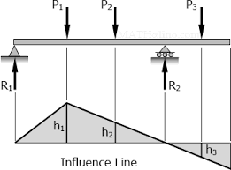 influence lines structural ysis
