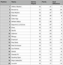 la liga table results top scorers