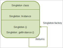 design patterns in java singleton