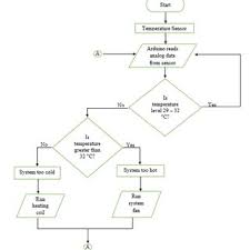 Temperature Correction System Flow Chart Download