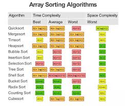 Array Sorting Algorithms Big O Complexity Chart
