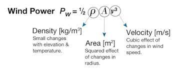 The Challenges Of A Wind Turbine On