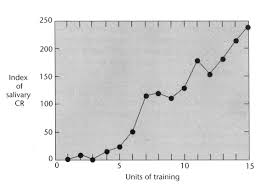 Conditioned Fear Response: How to extinguish it?