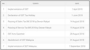New gov't to replace gst, bring back sst (source : Malaysia Sst Sales And Service Tax A Complete Guide