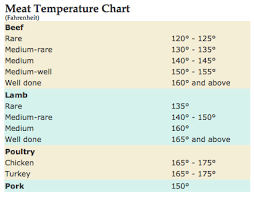 Doneness Temperature Chart Ready To Grill Yet I Sure Am