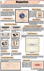 Magnetism For Physics Chart