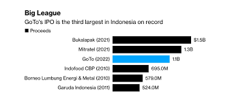 indonesia s goto revenue growth tops 50