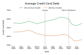 From this day forward, if you so agree, do not accumulate additional credit card debt. Credit Card Debt Fell Even For Consumers Who Were Having Financial Difficulties Before The Pandemic Consumer Financial Protection Bureau