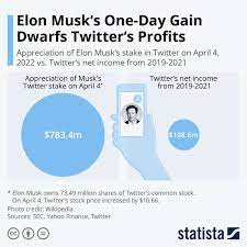 Chart: Elon Musk's One-Day Gain Dwarfs ...