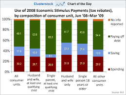 Chart Of The Day Why Stimulus Money Didnt Juice Consumer