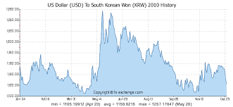 Us Dollar Usd To South Korean Won Krw History Foreign