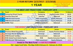 Unit trust, also known as mutual fund, is one of the popular investment choices in malaysia. Prestasi Unit Trust Terbaik Malaysia February 2018 Unit Trust Malaysia