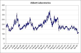 Stock To Watch Abbott Laboratories Abt New Low Observer