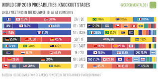 Womens World Cup Probabilities 8 June 2019 Experimental