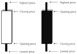 Candlestick Charts Format Naming And Meaning In Candle Charts