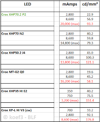 Led Test Review Cree Xlamp Xhp70 2 P2 40e 4000 K The