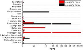 Frontiers Antimicrobial Activity Of Agastache Honey And