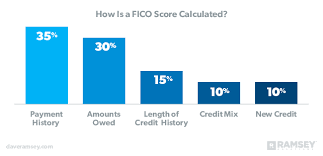 What Is A Fico Score And How Does It Work Daveramsey Com
