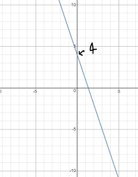 Which Graph Represents The Line Y 3x 4