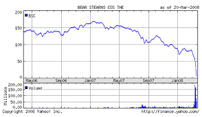 Bear Stearns Stock Chart Begin To Invest