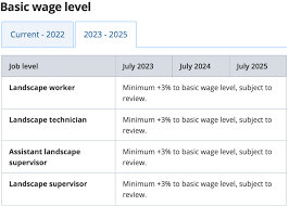 Progressive wage model is like a cai png stall: Progressive Wage Model How Much Will Singapore Employers Have To Pay Their Workers Dollarsandsense Business