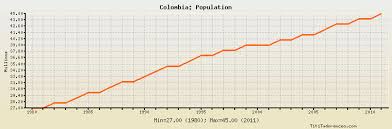 Colombia Population Historical Data With Chart