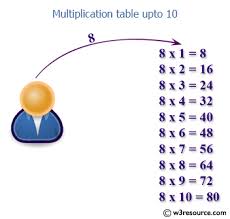 java print multiplication table of a