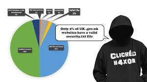 scanning for uk gov security txt files