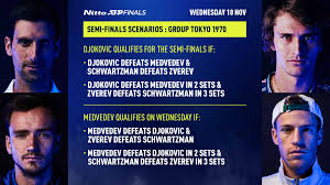Day 4 at the 2020 nitto atp finals. Novak Djokovic V Daniil Medvedev Forecast Suffering Lots Of It Atp Tour Tennis