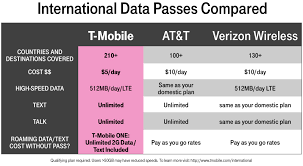 T Mobile Expands Free Roaming To 210 Countries Adds 5