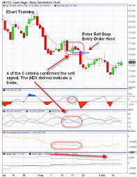 Chart 2 Lean Hogs Sell Signal Acommodity Trend Trading Course