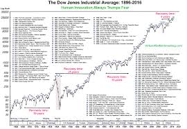 In One Chart The Dows Tumultuous History In One Chart