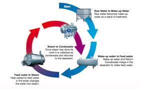 boiler feed water and boiler water