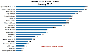 Midsize Suv Sales In Canada February 2017 Gcbc