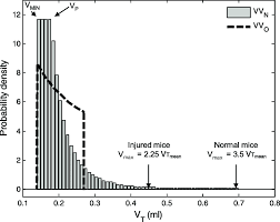 Probability Density Distribution Of Tidal Volume Vt During