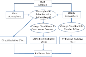 Flow Chart Of Aerosol Cloud Radiation Interactions